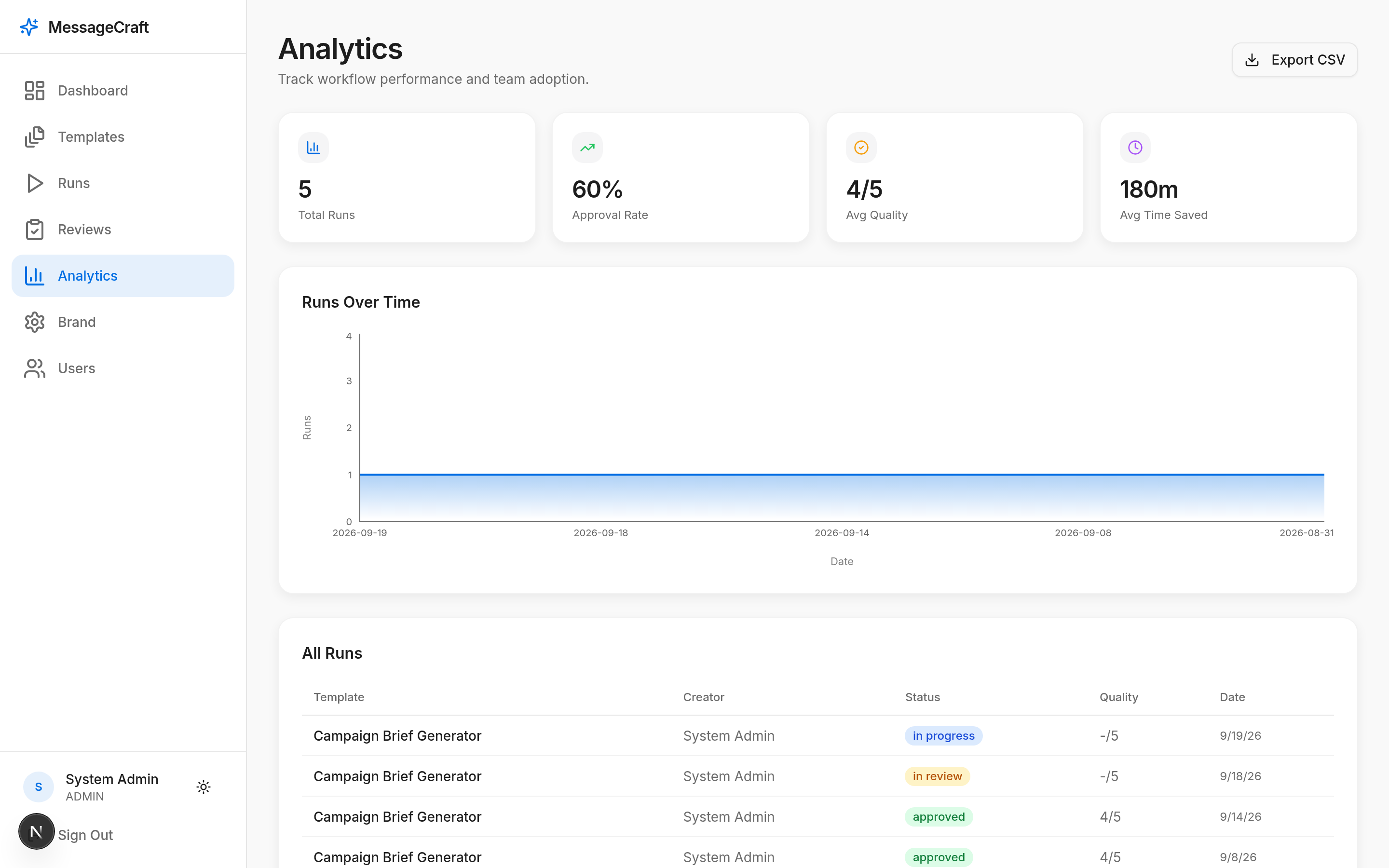 The MessageCraft analytics page showing total runs, approval rate, average quality, average time saved, a runs-over-time chart, and a table of all runs